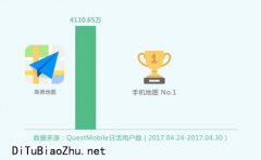 高德地圖標(biāo)注日活排名行業(yè)第一，躲擁堵更可靠