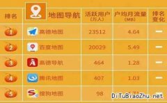 TalkingData：高德地圖標注居地圖導航APP首位